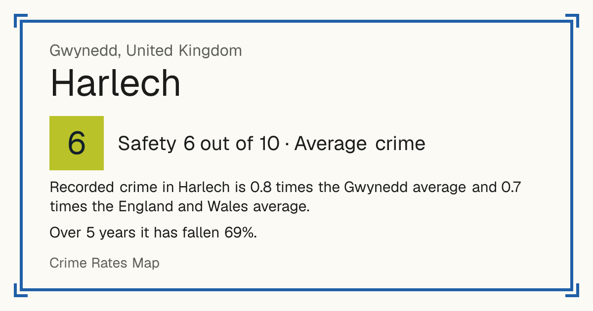 Recorded crime in Harlech is 0.8 times the Gwynedd average and 0.7 times the England and Wales average. Over 5 years it has fallen 69%.