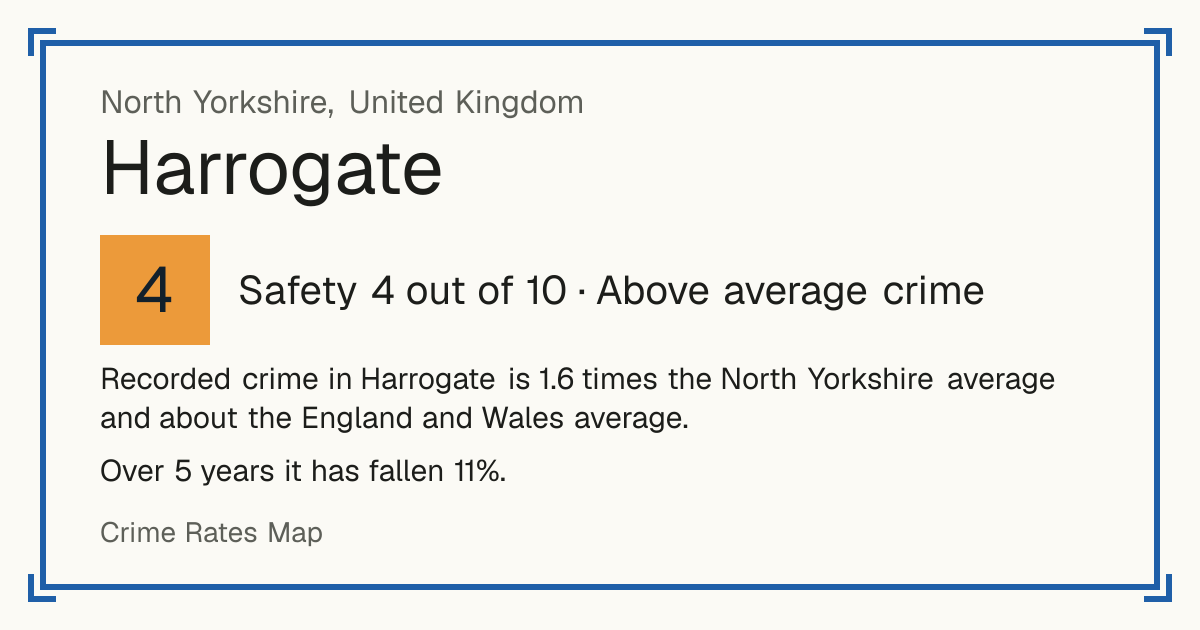 Recorded crime in Harrogate is 1.6 times the North Yorkshire average and about the England and Wales average. Over 5 years it has fallen 11%.