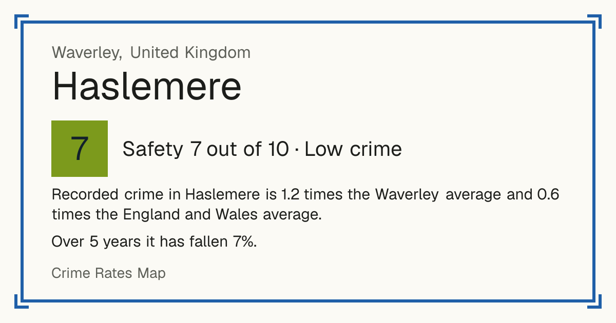 Recorded crime in Haslemere is 1.2 times the Waverley average and 0.6 times the England and Wales average. Over 5 years it has fallen 7%.
