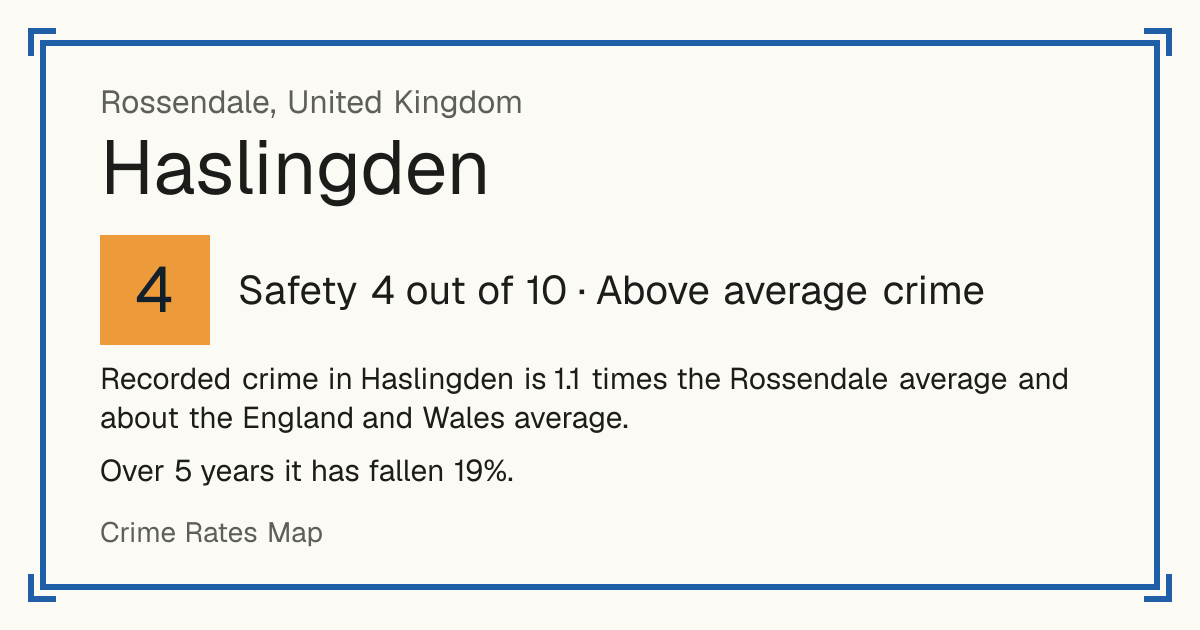 Recorded crime in Haslingden is 1.1 times the Rossendale average and about the England and Wales average. Over 5 years it has fallen 19%.
