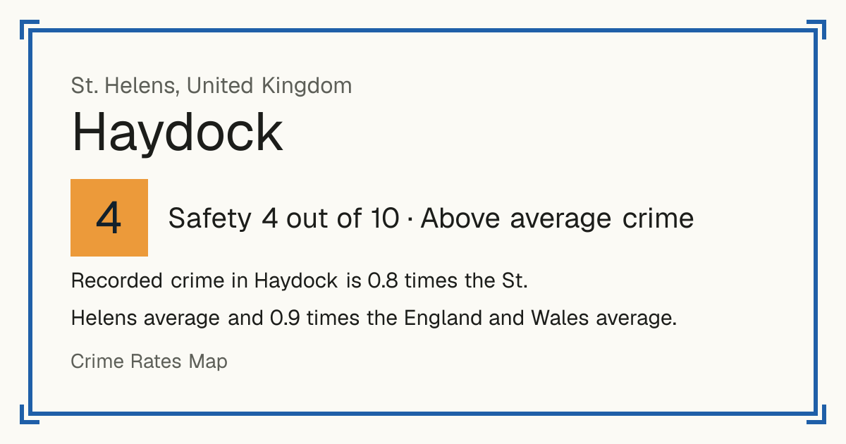 Recorded crime in Haydock is 0.8 times the St. Helens average and 0.9 times the England and Wales average. Over 5 years it has fallen 26%.