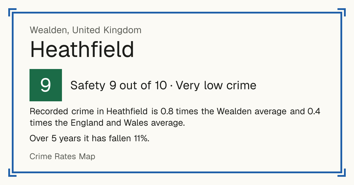 Recorded crime in Heathfield is 0.8 times the Wealden average and 0.4 times the England and Wales average. Over 5 years it has fallen 11%.