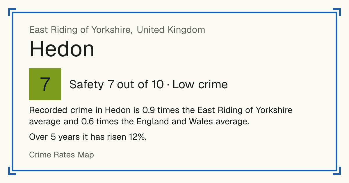 Recorded crime in Hedon is 0.9 times the East Riding of Yorkshire average and 0.6 times the England and Wales average. Over 5 years it has risen 12%.