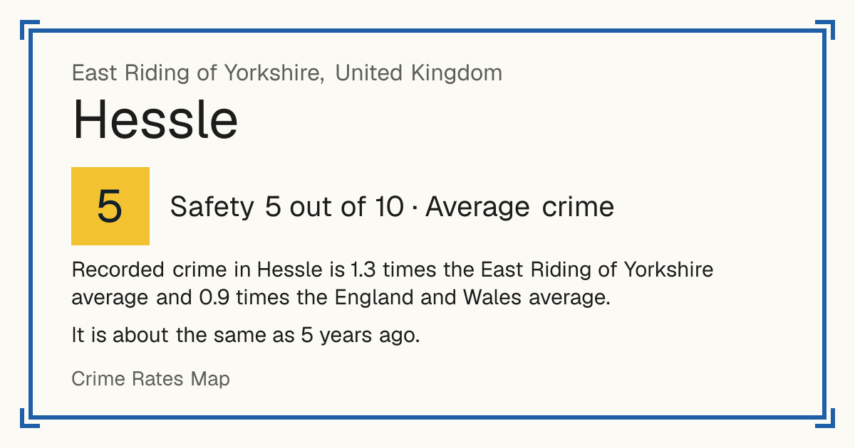 Recorded crime in Hessle is 1.3 times the East Riding of Yorkshire average and 0.9 times the England and Wales average. It is about the same as 5 years ago.