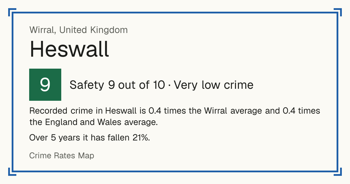 Recorded crime in Heswall is 0.4 times the Wirral average and 0.4 times the England and Wales average. Over 5 years it has fallen 21%.