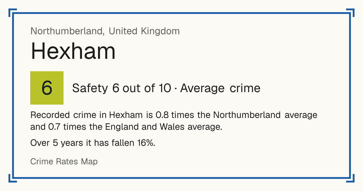 Recorded crime in Hexham is 0.8 times the Northumberland average and 0.7 times the England and Wales average. Over 5 years it has fallen 16%.