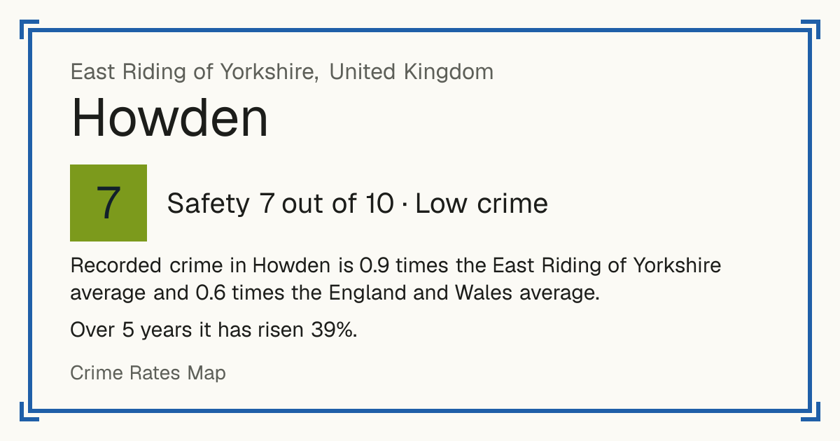 Recorded crime in Howden is 0.9 times the East Riding of Yorkshire average and 0.6 times the England and Wales average. Over 5 years it has risen 39%.