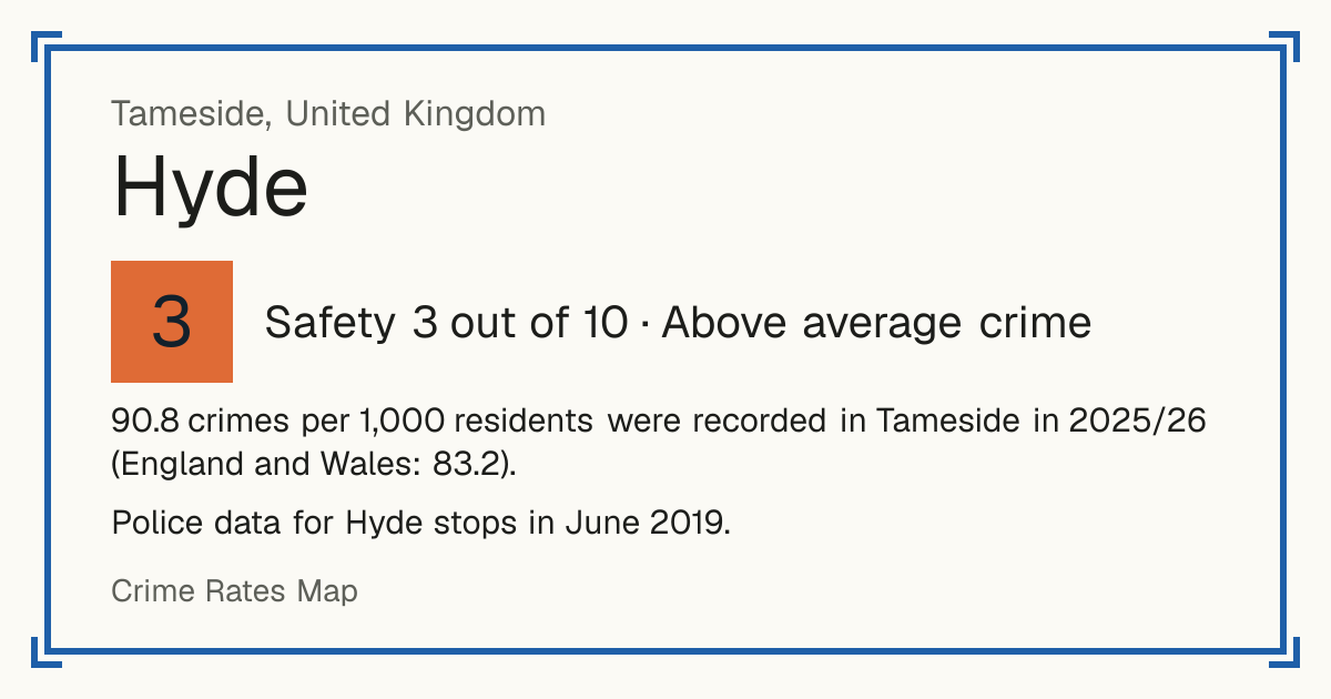 90.8 crimes per 1,000 residents were recorded in Tameside in 2025/26 (England and Wales: 83.2). Police data for Hyde stops in June 2019.