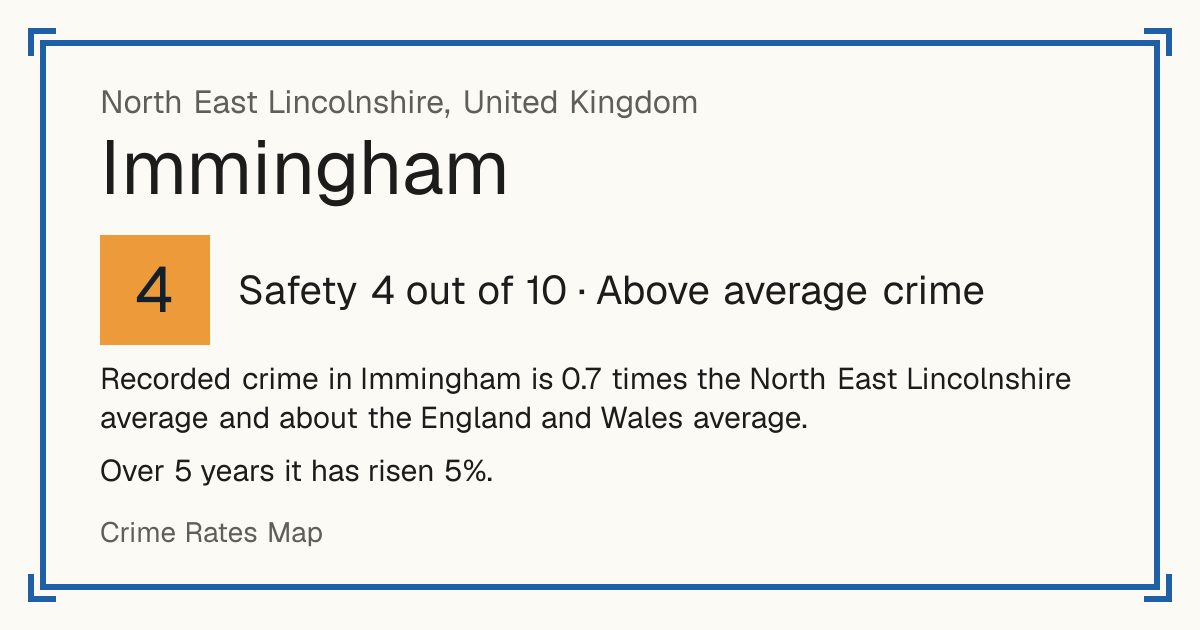 Recorded crime in Immingham is 0.7 times the North East Lincolnshire average and about the England and Wales average. Over 5 years it has risen 5%.