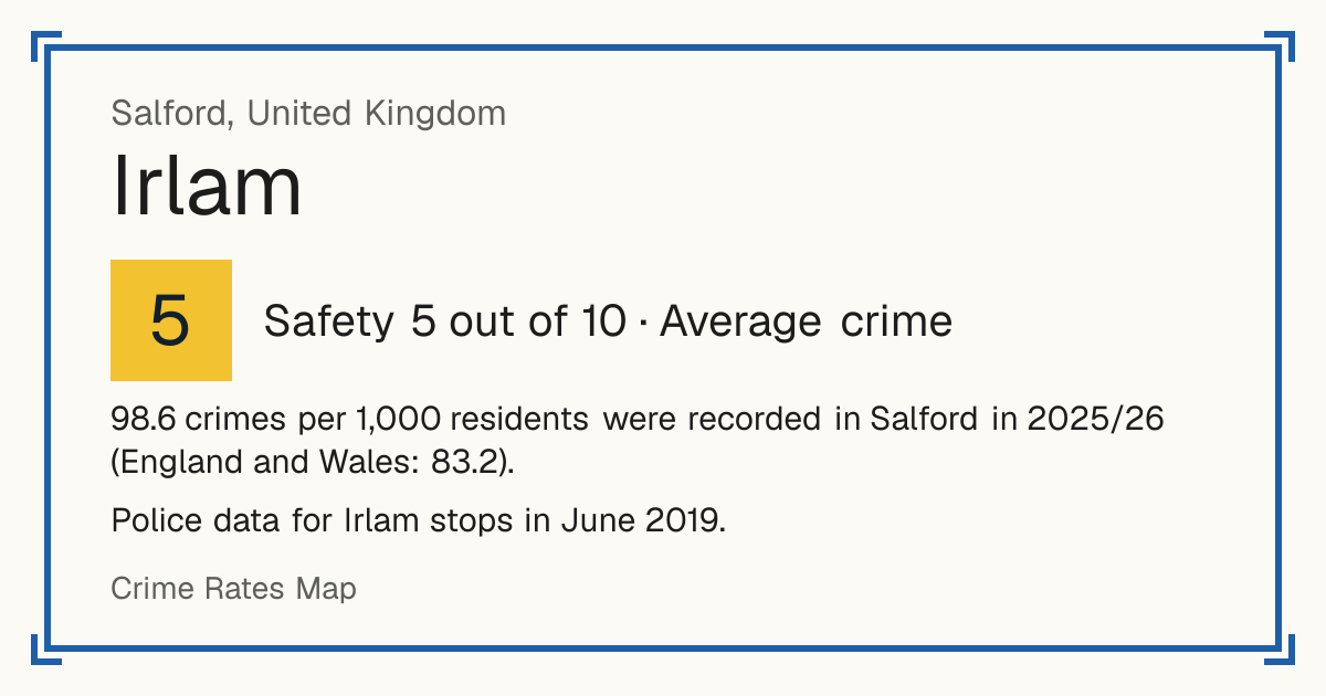 98.6 crimes per 1,000 residents were recorded in Salford in 2025/26 (England and Wales: 83.2). Police data for Irlam stops in June 2019.