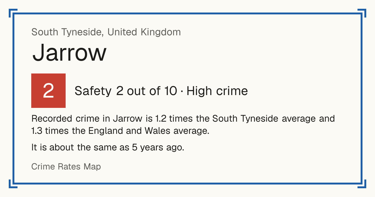 Recorded crime in Jarrow is 1.2 times the South Tyneside average and 1.3 times the England and Wales average. It is about the same as 5 years ago.