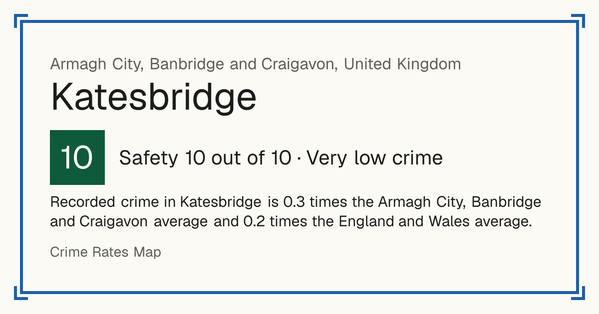 Recorded crime in Katesbridge is 0.3 times the Armagh City, Banbridge and Craigavon average and 0.2 times the England and Wales average.