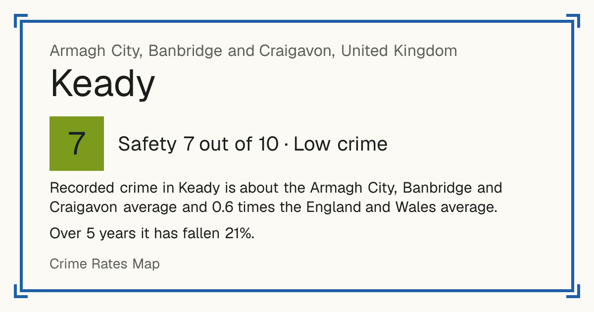 Recorded crime in Keady is about the Armagh City, Banbridge and Craigavon average and 0.6 times the England and Wales average. Over 5 years it has fallen 21%.