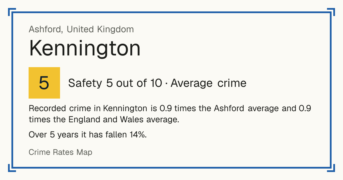 Recorded crime in Kennington is 0.9 times the Ashford average and 0.9 times the England and Wales average. Over 5 years it has fallen 14%.