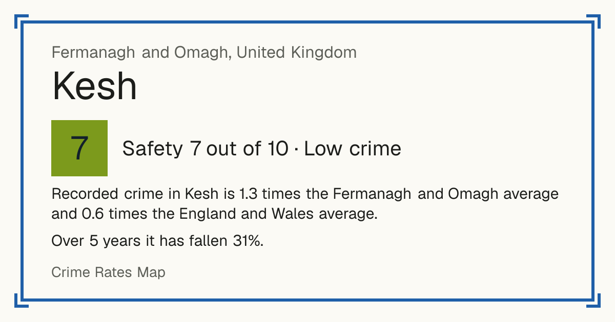 Recorded crime in Kesh is 1.3 times the Fermanagh and Omagh average and 0.6 times the England and Wales average. Over 5 years it has fallen 31%.