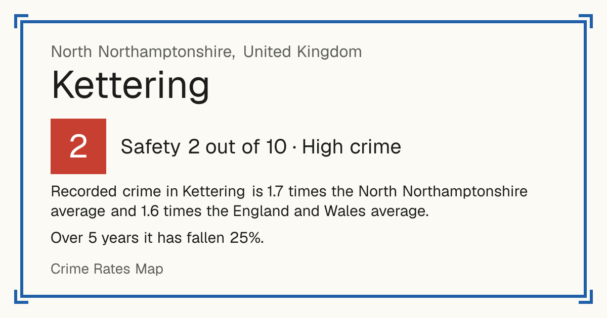 Recorded crime in Kettering is 1.7 times the North Northamptonshire average and 1.6 times the England and Wales average. Over 5 years it has fallen 25%.