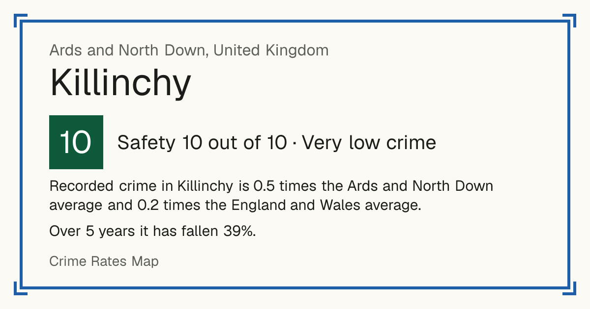 Recorded crime in Killinchy is 0.5 times the Ards and North Down average and 0.2 times the England and Wales average. Over 5 years it has fallen 39%.