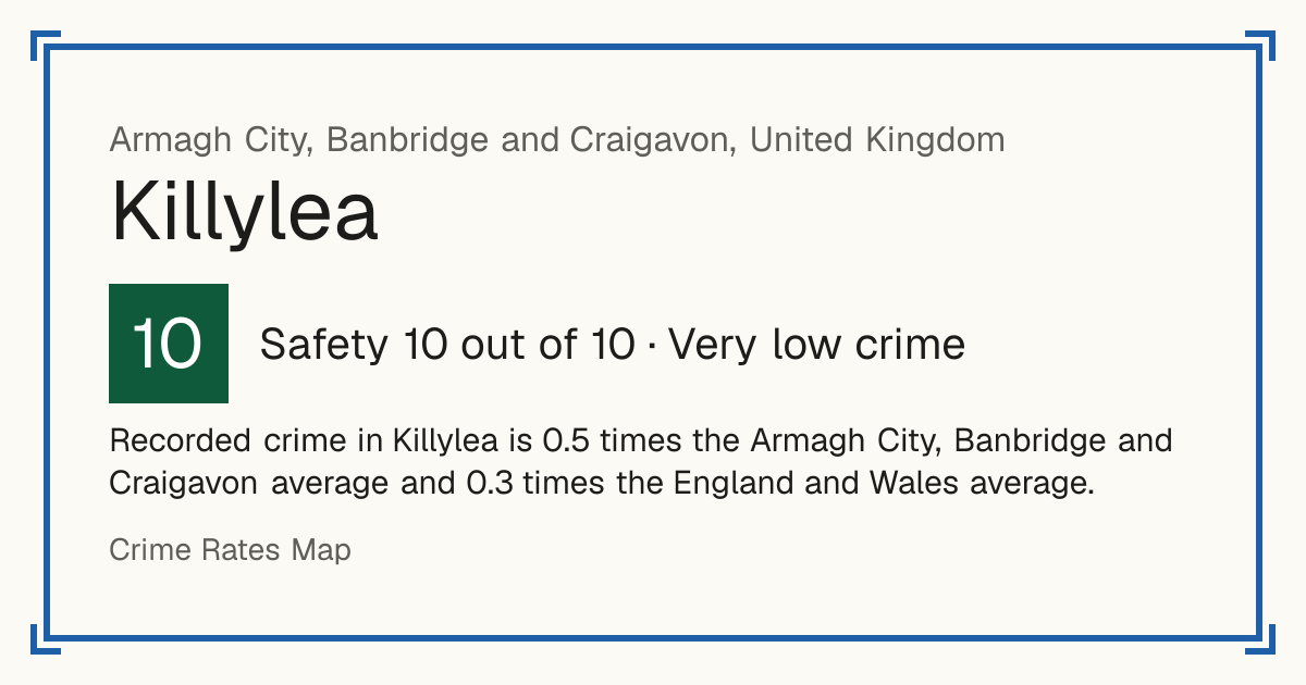 Recorded crime in Killylea is 0.5 times the Armagh City, Banbridge and Craigavon average and 0.3 times the England and Wales average.