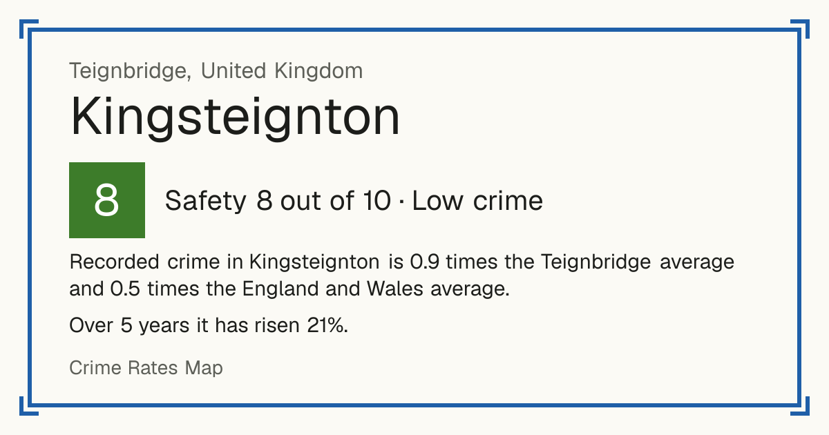 Recorded crime in Kingsteignton is 0.9 times the Teignbridge average and 0.5 times the England and Wales average. Over 5 years it has risen 21%.