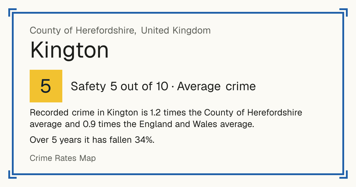 Recorded crime in Kington is 1.2 times the County of Herefordshire average and 0.9 times the England and Wales average. Over 5 years it has fallen 34%.