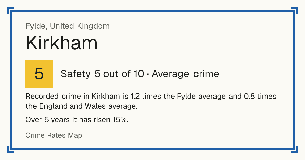 Recorded crime in Kirkham is 1.2 times the Fylde average and 0.8 times the England and Wales average. Over 5 years it has risen 15%.