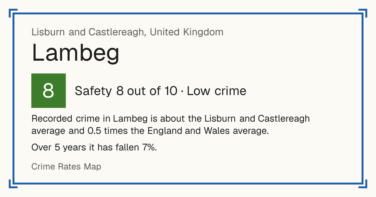 Recorded crime in Lambeg is about the Lisburn and Castlereagh average and 0.5 times the England and Wales average. Over 5 years it has fallen 7%.