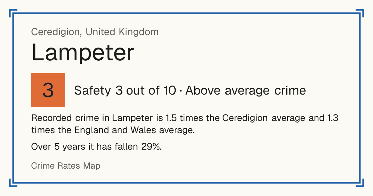 Recorded crime in Lampeter is 1.5 times the Ceredigion average and 1.3 times the England and Wales average. Over 5 years it has fallen 29%.