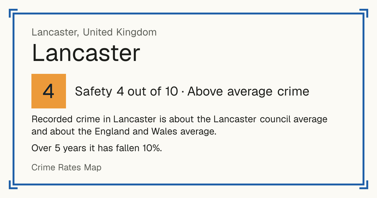 Recorded crime in Lancaster is about the Lancaster council average and about the England and Wales average. Over 5 years it has fallen 10%.