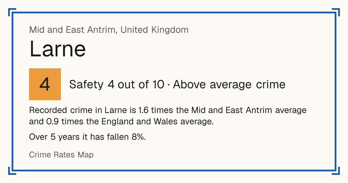 Recorded crime in Larne is 1.6 times the Mid and East Antrim average and 0.9 times the England and Wales average. Over 5 years it has fallen 8%.