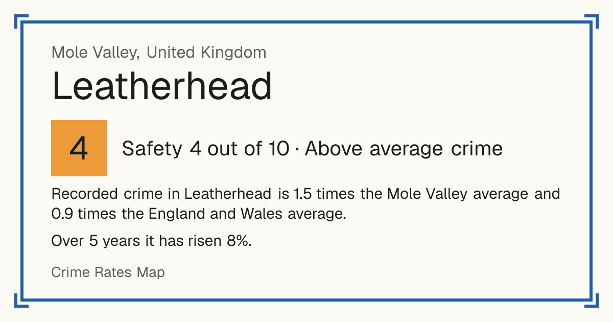 Recorded crime in Leatherhead is 1.5 times the Mole Valley average and 0.9 times the England and Wales average. Over 5 years it has risen 8%.