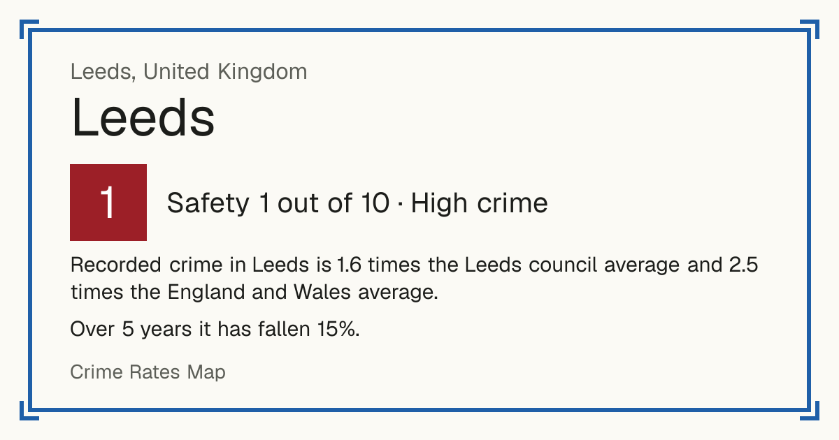 Recorded crime in Leeds is 1.6 times the Leeds council average and 2.5 times the England and Wales average. Over 5 years it has fallen 15%.
