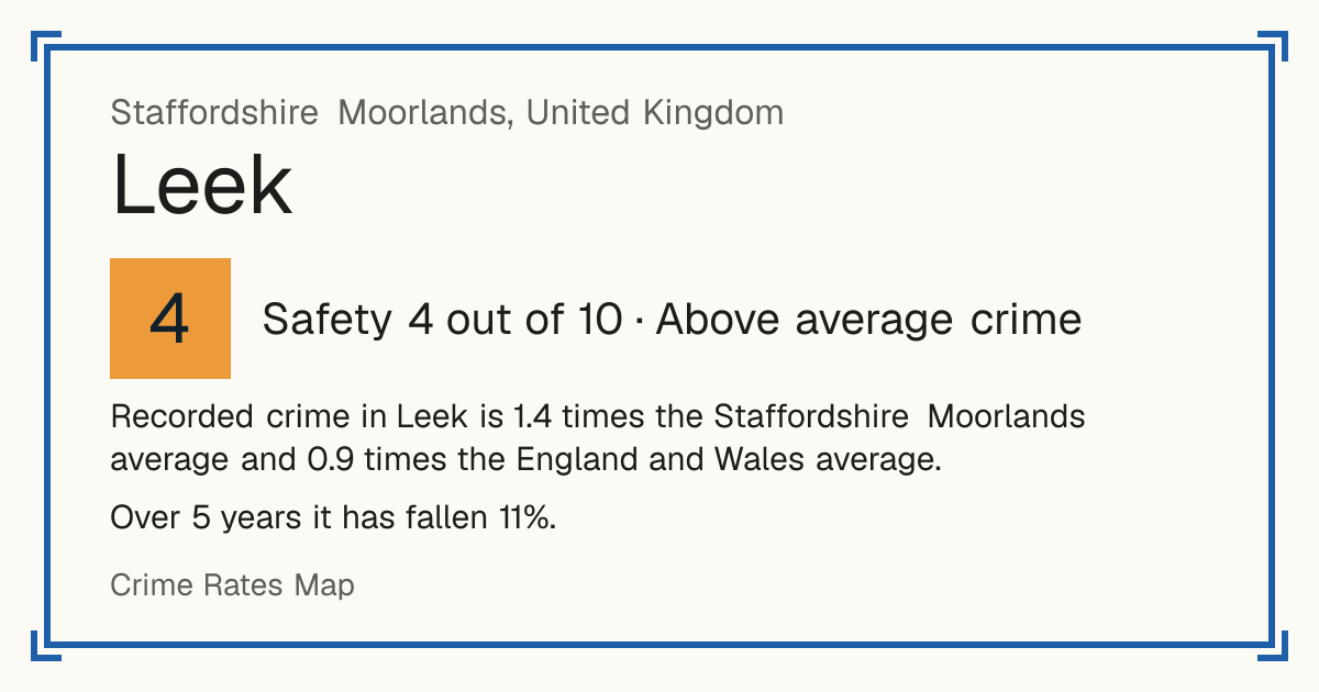 Recorded crime in Leek is 1.4 times the Staffordshire Moorlands average and 0.9 times the England and Wales average. Over 5 years it has fallen 11%.