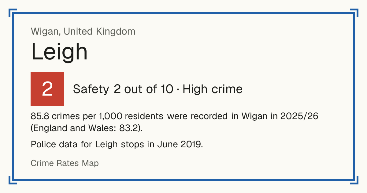 85.8 crimes per 1,000 residents were recorded in Wigan in 2025/26 (England and Wales: 83.2). Police data for Leigh stops in June 2019.