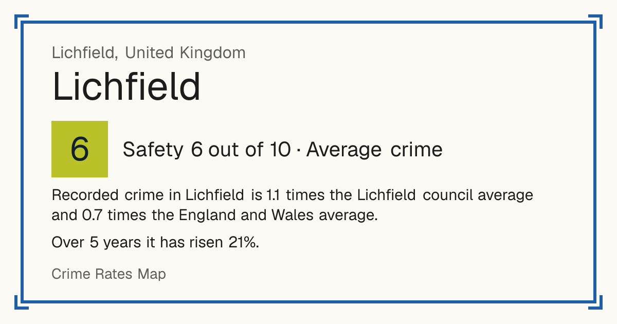 Recorded crime in Lichfield is 1.1 times the Lichfield council average and 0.7 times the England and Wales average. Over 5 years it has risen 21%.