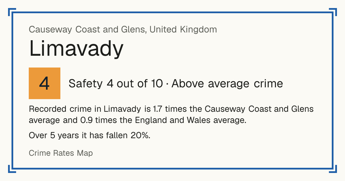Recorded crime in Limavady is 1.7 times the Causeway Coast and Glens average and 0.9 times the England and Wales average. Over 5 years it has fallen 20%.