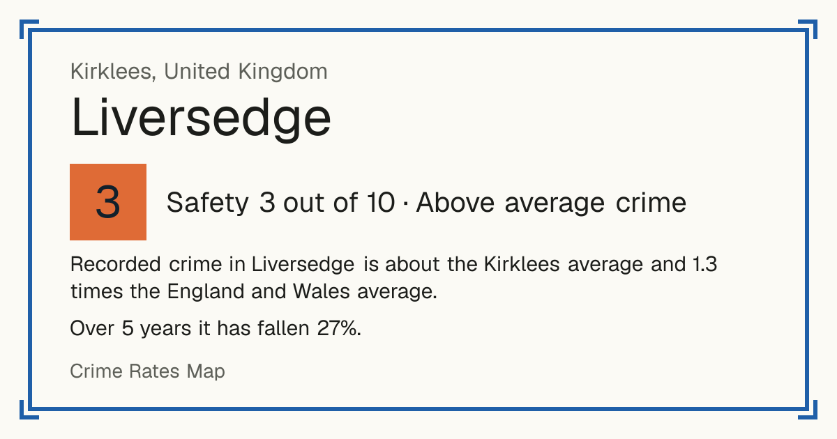 Recorded crime in Liversedge is about the Kirklees average and 1.3 times the England and Wales average. Over 5 years it has fallen 27%.