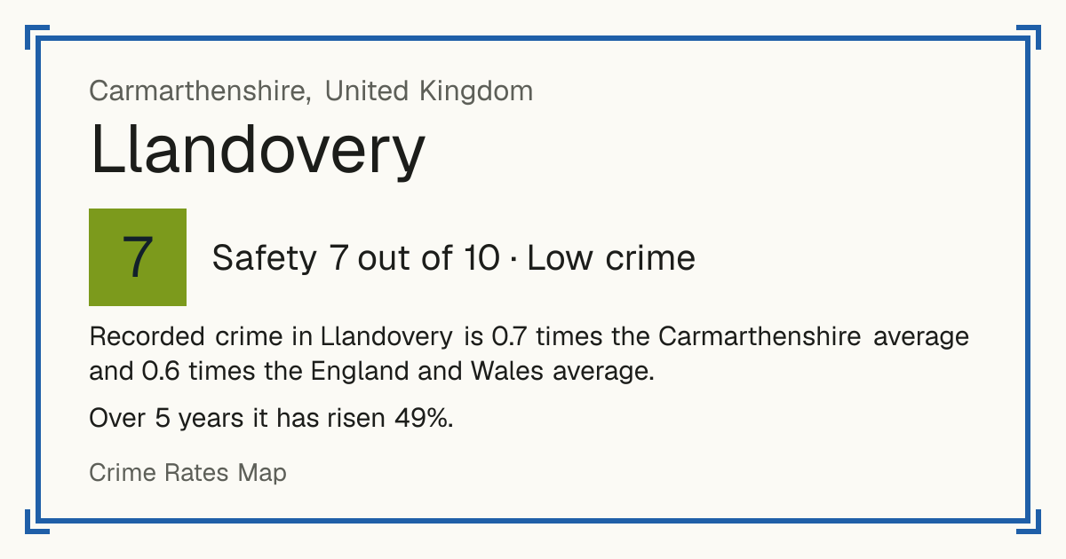 Recorded crime in Llandovery is 0.7 times the Carmarthenshire average and 0.6 times the England and Wales average. Over 5 years it has risen 49%.