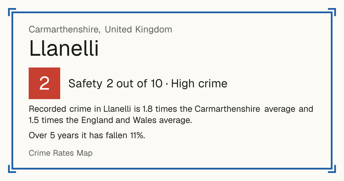 Recorded crime in Llanelli is 1.8 times the Carmarthenshire average and 1.5 times the England and Wales average. Over 5 years it has fallen 11%.