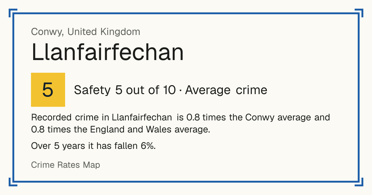 Recorded crime in Llanfairfechan is 0.8 times the Conwy average and 0.8 times the England and Wales average. Over 5 years it has fallen 6%.