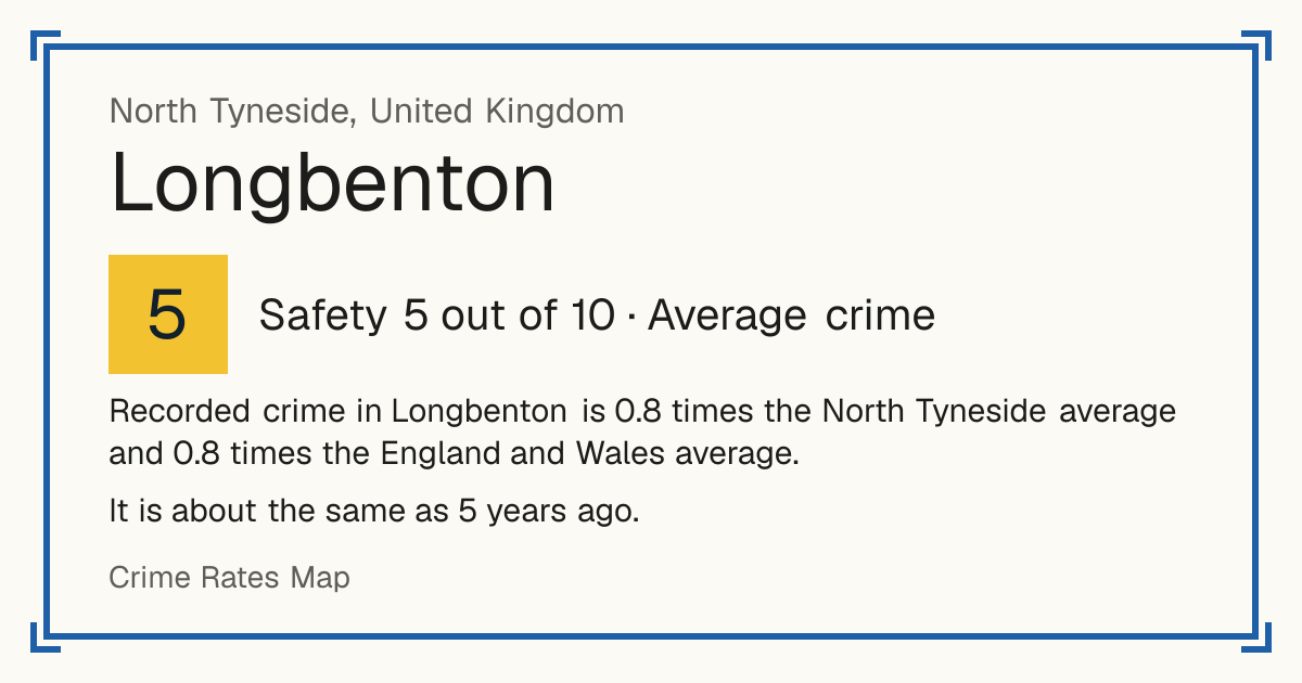 Recorded crime in Longbenton is 0.8 times the North Tyneside average and 0.8 times the England and Wales average. It is about the same as 5 years ago.