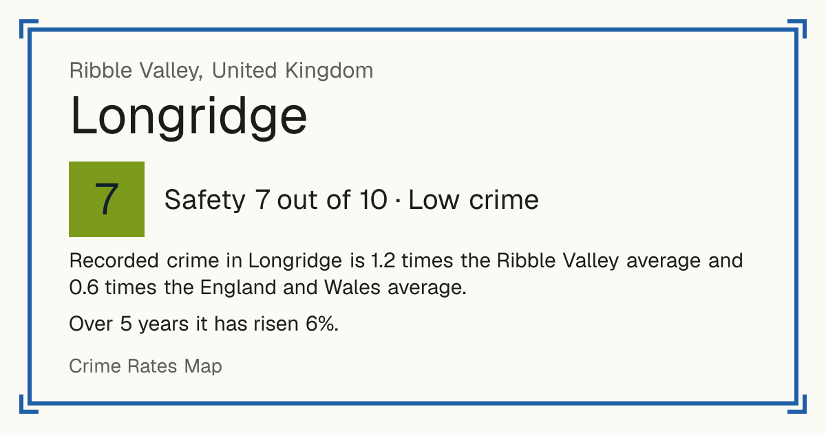 Recorded crime in Longridge is 1.2 times the Ribble Valley average and 0.6 times the England and Wales average. Over 5 years it has risen 6%.