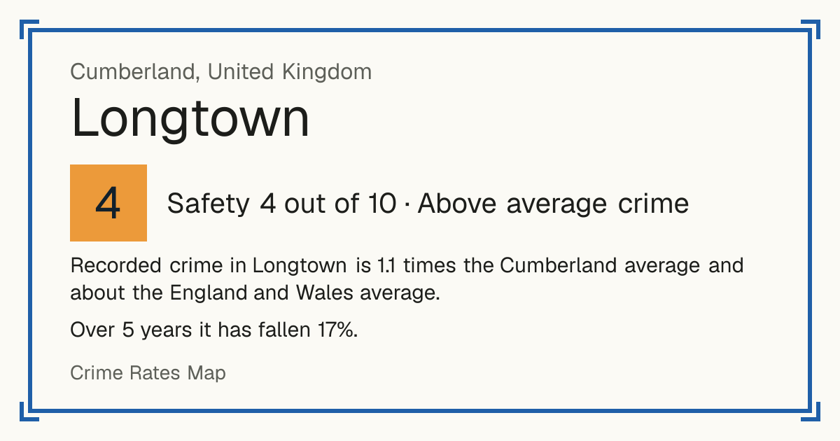 Recorded crime in Longtown is 1.1 times the Cumberland average and about the England and Wales average. Over 5 years it has fallen 17%.