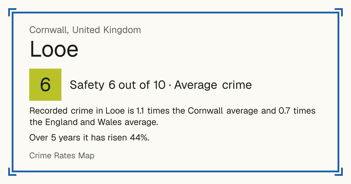 Recorded crime in Looe is 1.1 times the Cornwall average and 0.7 times the England and Wales average. Over 5 years it has risen 44%.