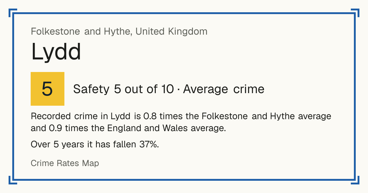 Recorded crime in Lydd is 0.8 times the Folkestone and Hythe average and 0.9 times the England and Wales average. Over 5 years it has fallen 37%.