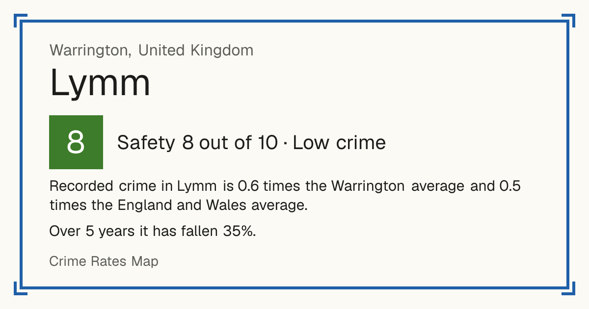Recorded crime in Lymm is 0.6 times the Warrington average and 0.5 times the England and Wales average. Over 5 years it has fallen 35%.