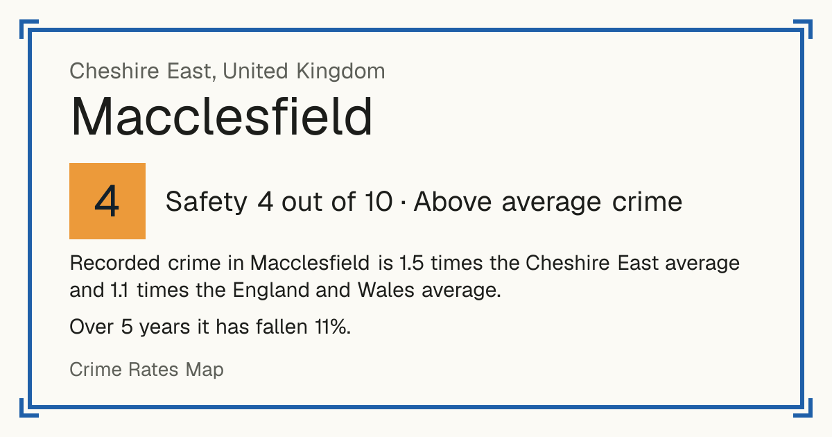 Recorded crime in Macclesfield is 1.5 times the Cheshire East average and 1.1 times the England and Wales average. Over 5 years it has fallen 11%.