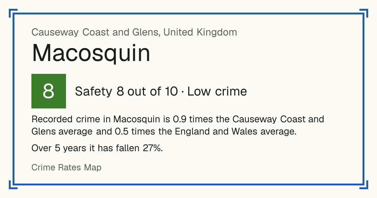 Recorded crime in Macosquin is 0.9 times the Causeway Coast and Glens average and 0.5 times the England and Wales average. Over 5 years it has fallen 27%.