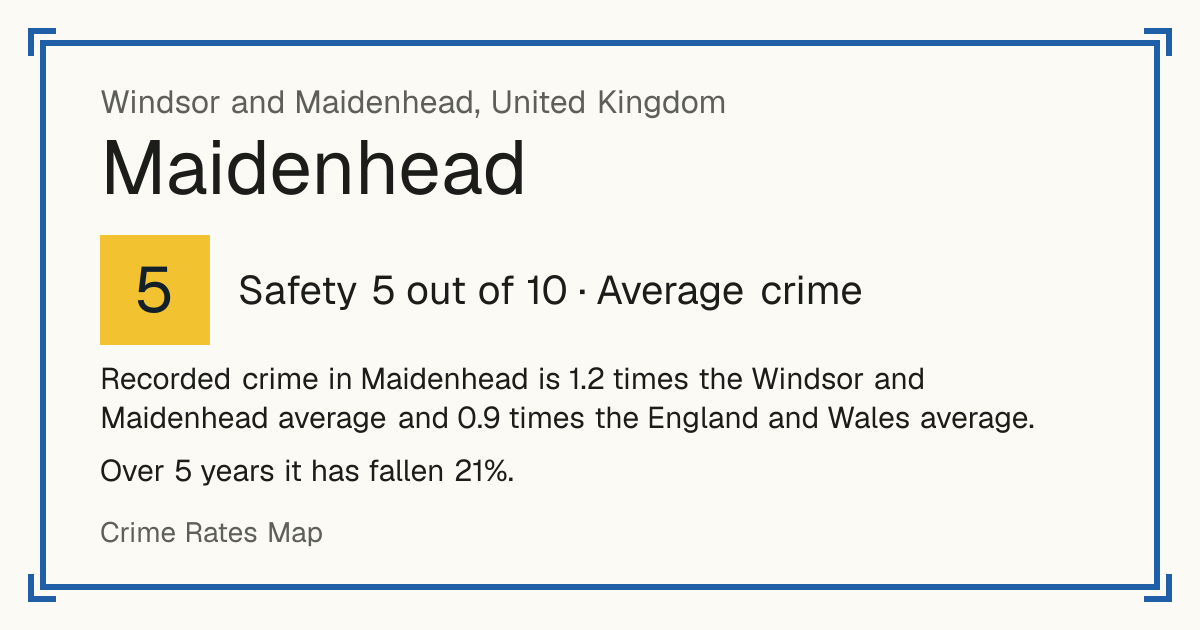 Recorded crime in Maidenhead is 1.2 times the Windsor and Maidenhead average and 0.9 times the England and Wales average. Over 5 years it has fallen 21%.