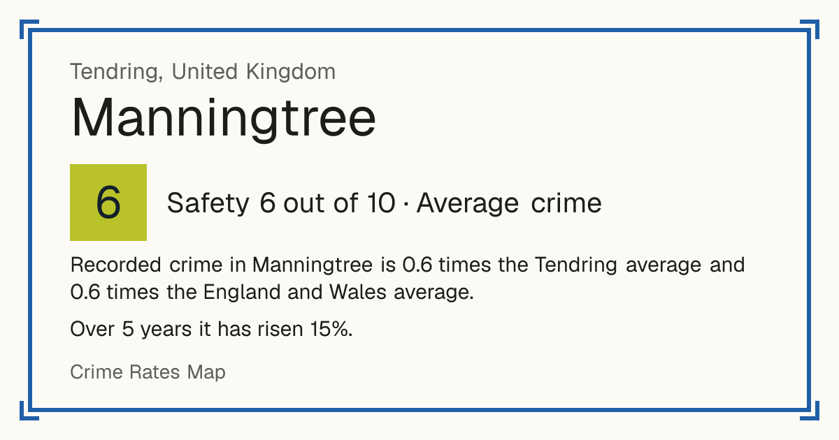 Recorded crime in Manningtree is 0.6 times the Tendring average and 0.6 times the England and Wales average. Over 5 years it has risen 15%.