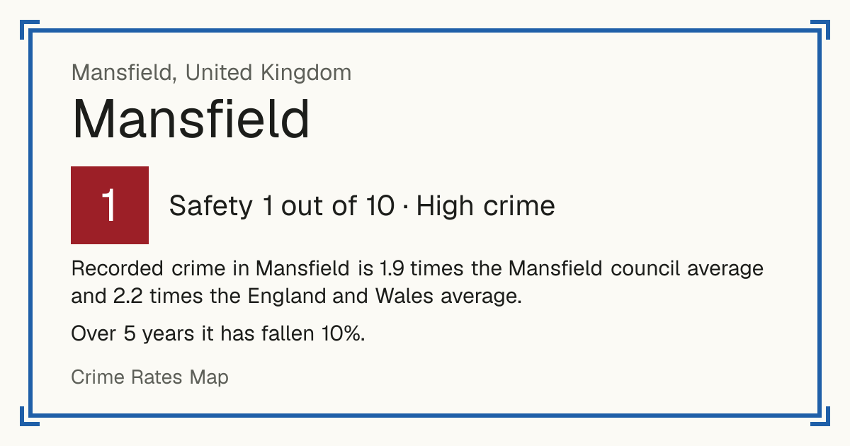 Recorded crime in Mansfield is 1.9 times the Mansfield council average and 2.2 times the England and Wales average. Over 5 years it has fallen 10%.